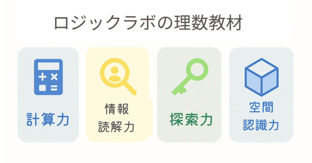 ロジックラボの理数教材ジャンル（計算力・情報読解力・探索力・空間認識力）